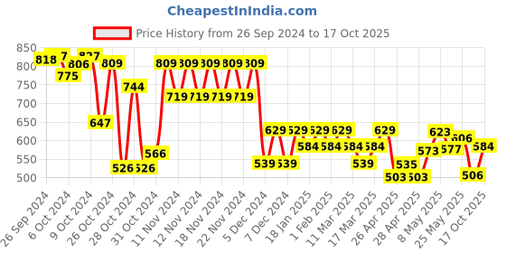ajio.com juniors by lifestyle Boys Solid Jeans juniors by lifestyle Price History Graph from 26 Sep 2024 to 17 Oct 2025