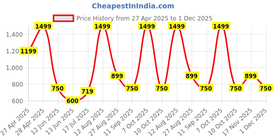 ajio.com gap kids Boys Solid Relaxed Fit Pull-On Pants gap kids Price History Graph from 27 Apr 2025 to 1 Dec 2025