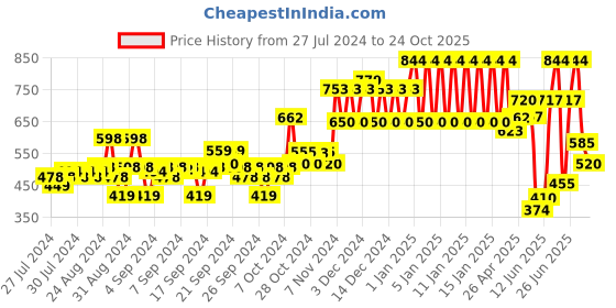 ajio.com ed-a-mamma Boys Solid Shorts with Buckle ed-a-mamma Price History Graph from 27 Jul 2024 to 24 Oct 2025
