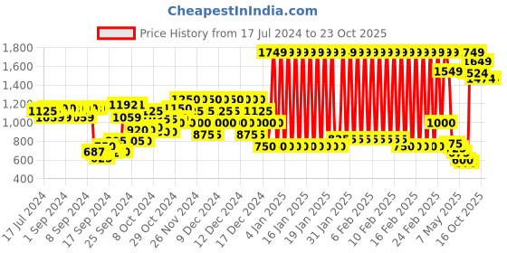 ajio.com united colors of benetton Boys Solid Slim Fit Jeans united colors of benetton Price History Graph from 17 Jul 2024 to 22 Oct 2025
