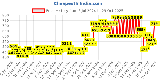 ajio.com ed-a-mamma Boys Solid Textured Shirt ed-a-mamma Price History Graph from 5 Jul 2024 to 29 Oct 2025