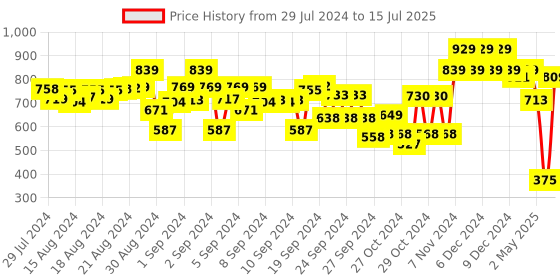 ajio.com indiweaves Boys Solid Track Pants indiweaves Price History Graph from 29 Jul 2024 to 15 Jul 2025