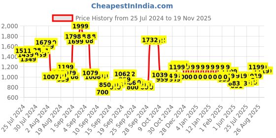 ajio.com ed-a-mamma Boys Solid Trousers ed-a-mamma Price History Graph from 25 Jul 2024 to 18 Nov 2025