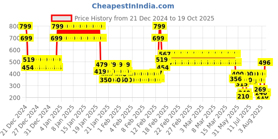 ajio.com point cove Boys Sonic The Hedgehog Print Regular Fit Sweatshirt point cove Price History Graph from 21 Dec 2024 to 18 Oct 2025