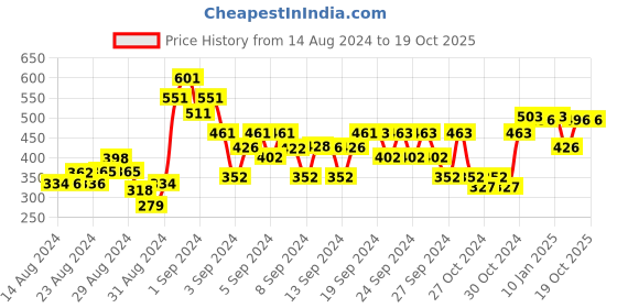 ajio.com 3pin Boys Speckled Jogger Track Pants 3pin Price History Graph from 14 Aug 2024 to 18 Oct 2025