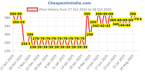 ajio.com disney Boys Spider-Man Clogs disney Price History Graph from 27 Oct 2024 to 28 Oct 2025