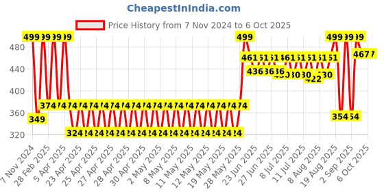 ajio.com disney Boys Spider-Man Pattern Slides disney Price History Graph from 7 Nov 2024 to 6 Oct 2025