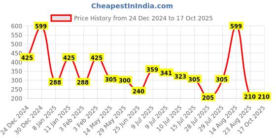 ajio.com kb team spirit Boys Spider-Man Print Joggers kb team spirit Price History Graph from 24 Dec 2024 to 16 Oct 2025