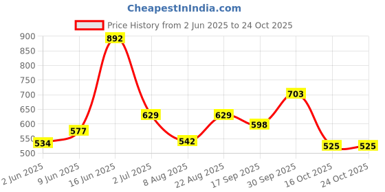 ajio.com kidsville Boys Spider Man Print Mid-Rise Joggers kidsville Price History Graph from 2 Jun 2025 to 22 Oct 2025