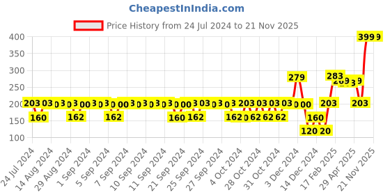 ajio.com kb team spirit Boys Spider-Man Print Regular Fit Shorts kb team spirit Price History Graph from 24 Jul 2024 to 21 Nov 2025