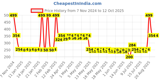 ajio.com kb team spirit Boys Spider-Man Print Regular Fit Sweatshirt kb team spirit Price History Graph from 7 Nov 2024 to 11 Oct 2025