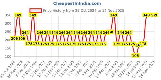 ajio.com kb team spirit Boys Spider Man Print Relaxed Fit Round-Neck T-Shirt kb team spirit Price History Graph from 25 Oct 2024 to 14 Nov 2025