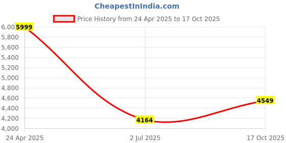 ajio.com adidas kids Boys Spider Runner AC K Shoes adidas kids Price History Graph from 24 Apr 2025 to 17 Oct 2025