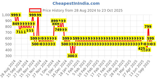 ajio.com gap kids Boys Spiderman Embroidered Beanie gap kids Price History Graph from 28 Aug 2024 to 23 Oct 2025