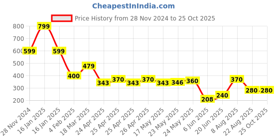 ajio.com disney Boys Spiderman Print Backpack disney Price History Graph from 28 Nov 2024 to 24 Oct 2025