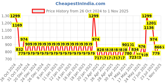 ajio.com disney Boys Spiderman Print Low-Top Shoes disney Price History Graph from 26 Oct 2024 to 31 Oct 2025