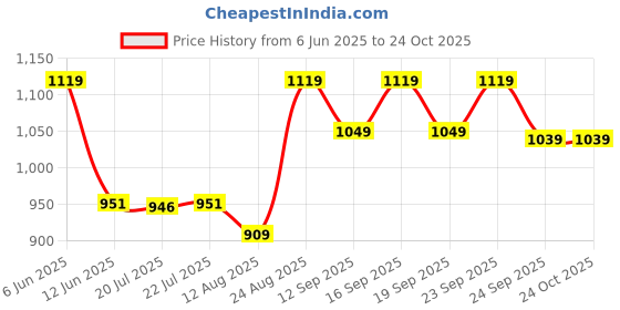 ajio.com adidas kids Boys Sport Regular Fit Jog Sweatshirt adidas kids Price History Graph from 6 Jun 2025 to 23 Oct 2025