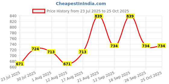 ajio.com pantaloons junior Boys Spread Collar Jacket pantaloons junior Price History Graph from 23 Jul 2025 to 25 Oct 2025