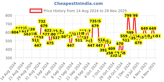 ajio.com polka tots Boys Spread-Collar Regular Fit Shirt polka tots Price History Graph from 14 Aug 2024 to 29 Nov 2025