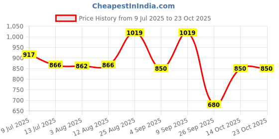 ajio.com rare ones Boys Spread Collar Relaxed Fit Shirt rare ones Price History Graph from 9 Jul 2025 to 22 Oct 2025