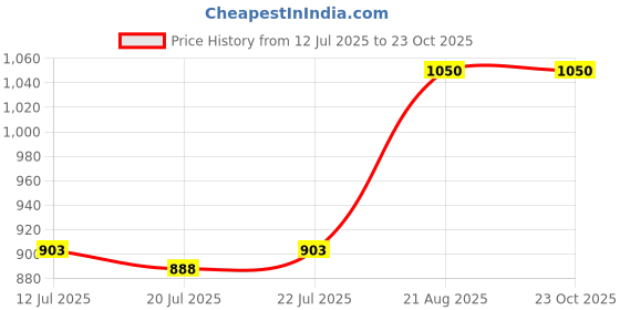 ajio.com rare ones Boys Spread Collar Relaxed Fit Shirt rare ones Price History Graph from 12 Jul 2025 to 22 Oct 2025