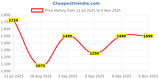 ajio.com rare ones Boys Spread Collar Relaxed Fit Shirt rare ones Price History Graph from 11 Jul 2025 to 2 Nov 2025