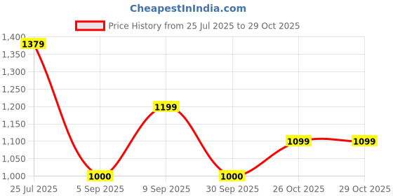 ajio.com rare ones Boys Spread Collar Relaxed Fit Shirt rare ones Price History Graph from 25 Jul 2025 to 29 Oct 2025