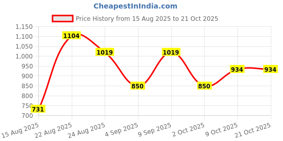 ajio.com rare ones Boys Spread Collar Relaxed Fit Shirt rare ones Price History Graph from 15 Aug 2025 to 21 Oct 2025