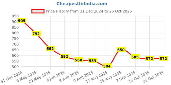 ajio.com crimsoune club Boys Spread-Collar Slim Fit Shirt crimsoune club Price History Graph from 31 Dec 2024 to 24 Oct 2025