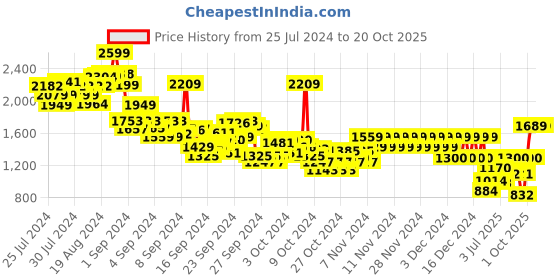 ajio.com pepe jeans Boys Sprinter Mid-Wash Regular Fit Jeans pepe jeans Price History Graph from 25 Jul 2024 to 20 Oct 2025