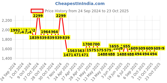 ajio.com adidas kids Boys SPW Brand Print Backpack adidas kids Price History Graph from 24 Sep 2024 to 22 Oct 2025