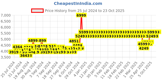 ajio.com adidas kids Boys Stan Smith Casual Shoes adidas kids Price History Graph from 25 Jul 2024 to 22 Oct 2025