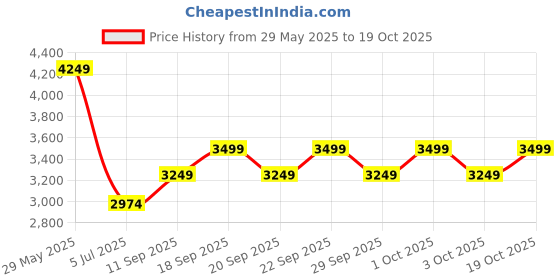 ajio.com adidas kids Boys Stan Smith CF Sneakers with Velcro Closure adidas kids Price History Graph from 29 May 2025 to 19 Oct 2025