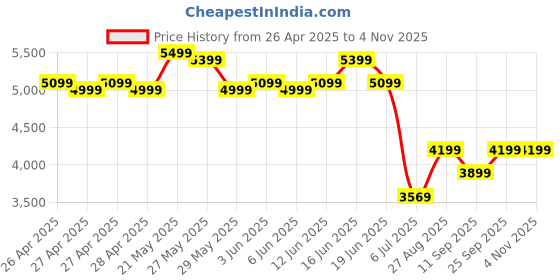 ajio.com adidas kids Boys Stan Smith Lace-Up Sneakers adidas kids Price History Graph from 26 Apr 2025 to 2 Nov 2025