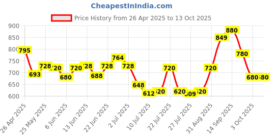 ajio.com nauti nati Boys Star Print Nightsuit Set nauti nati Price History Graph from 26 Apr 2025 to 13 Oct 2025