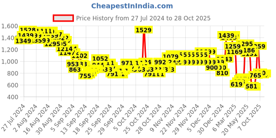ajio.com u.s. polo assn. Boys Star Print Regular Fit Shirt u.s. polo assn. Price History Graph from 27 Jul 2024 to 28 Oct 2025
