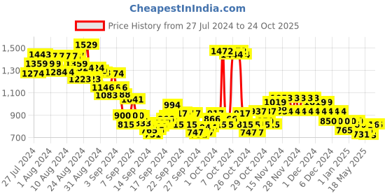 ajio.com u.s. polo assn. Boys Star Print Regular Fit Shirt u.s. polo assn. Price History Graph from 27 Jul 2024 to 24 Oct 2025