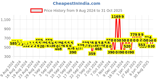 ajio.com gap kids Boys Star Wars Print Relaxed Fit Round-Neck T-Shirt gap kids Price History Graph from 9 Aug 2024 to 31 Oct 2025