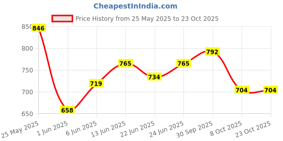ajio.com giva Boys Sterling Silver God-Plated Ganesh Charm Tie-Up Rakhi giva Price History Graph from 25 May 2025 to 22 Oct 2025