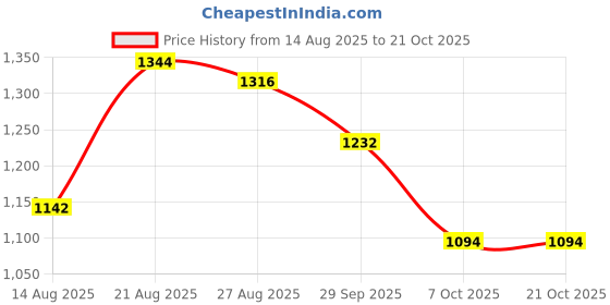 ajio.com giva Boys Sterling Silver Gold-Plated Panda Rakhi giva Price History Graph from 14 Aug 2025 to 21 Oct 2025