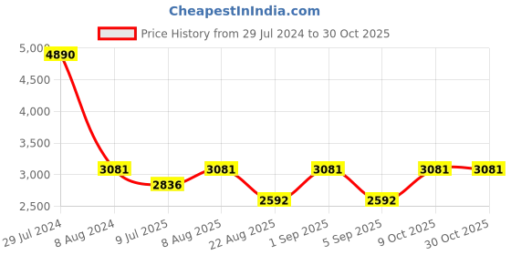ajio.com arte Boys Sterling Silver Kada arte Price History Graph from 29 Jul 2024 to 29 Oct 2025