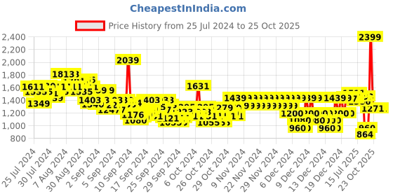 ajio.com pepe jeans Boys Stone-Wash Slim Fit Jeans pepe jeans Price History Graph from 25 Jul 2024 to 23 Oct 2025