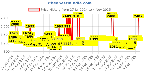ajio.com u.s. polo assn. Boys Stone Wash Slim Fit Jeans u.s. polo assn. Price History Graph from 27 Jul 2024 to 2 Nov 2025