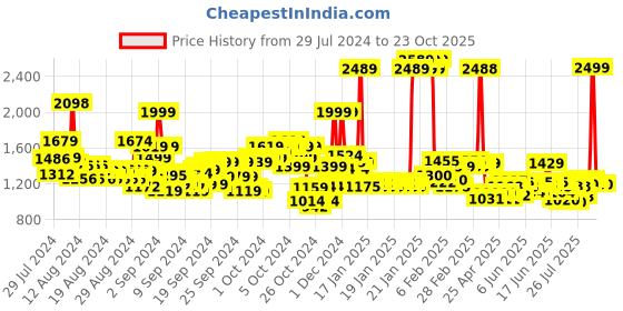 ajio.com u.s. polo assn. Boys Stone Wash Slim Fit Jeans u.s. polo assn. Price History Graph from 29 Jul 2024 to 23 Oct 2025