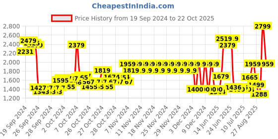 ajio.com pepe jeans Boys Stone-Wash Slim Fit Jeans pepe jeans Price History Graph from 19 Sep 2024 to 22 Oct 2025
