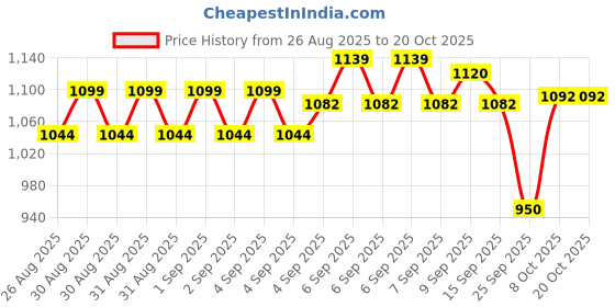 ajio.com allen solly Boys Straight Fit Cargo Pants  allen solly Price History Graph from 26 Aug 2025 to 20 Oct 2025