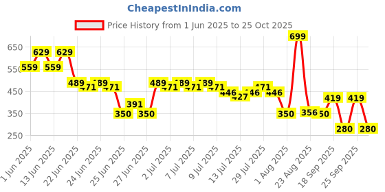 ajio.com kb team spirit Boys Straight Fit Cargo Trousers kb team spirit Price History Graph from 1 Jun 2025 to 25 Oct 2025