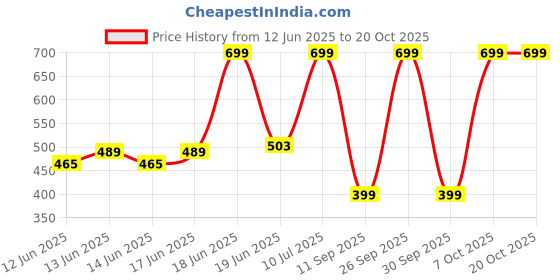 ajio.com yousta Boys Straight Fit Flat-Front Cargo Pants yousta Price History Graph from 12 Jun 2025 to 20 Oct 2025