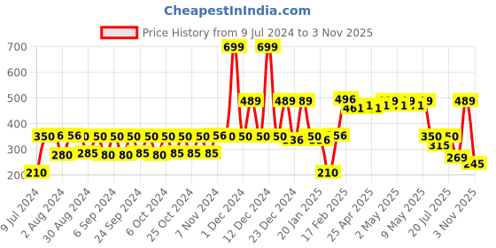 ajio.com kb team spirit Boys Straight Fit Flat-Front Joggers Pants kb team spirit Price History Graph from 9 Jul 2024 to 3 Nov 2025