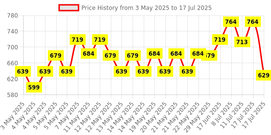 ajio.com fame forever by lifestyle Boys Straight Fit Flat-Front Pants with Insert Pockets fame forever by lifestyle Price History Graph from 3 May 2025 to 17 Jul 2025
